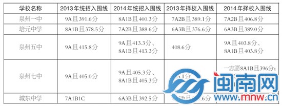 泉州市区5所一级达标校录取分数对比