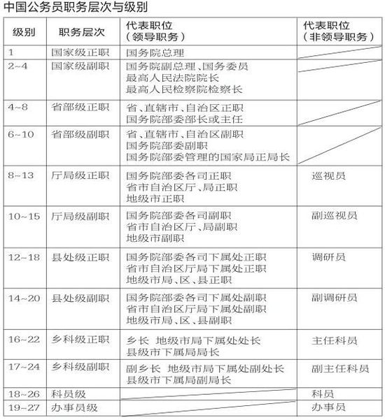 中国公务员目前共分为27级 10层领导职务