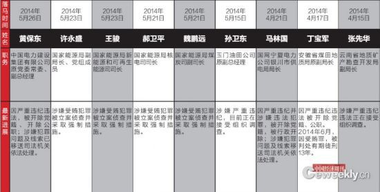 国家能源局3天落马4名官员 落马官员