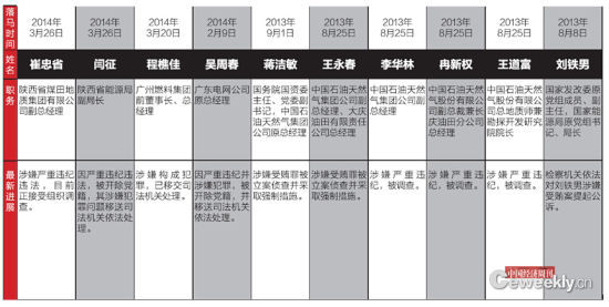 19名能源系统官员和高管先后落马