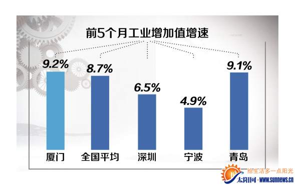 厦门gdp增速居副省级城市首位_数说厦门 7.9 ,去年GDP增速居副省级城市首位 还有多项经济指标