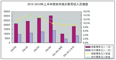 城乡居民收入差距与gdp_2011年城乡居民收入增长情况(2)