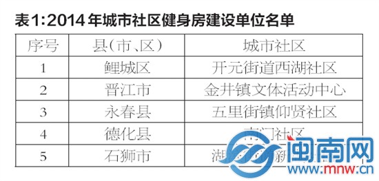 2014年城市社区健身房建设单位名单