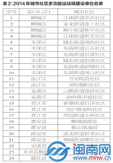 2014年城市社区多功能运动场建设单位名单